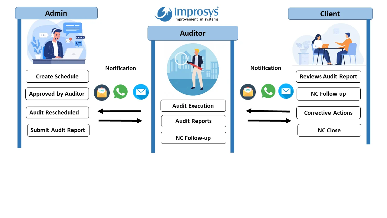 fire audit management process